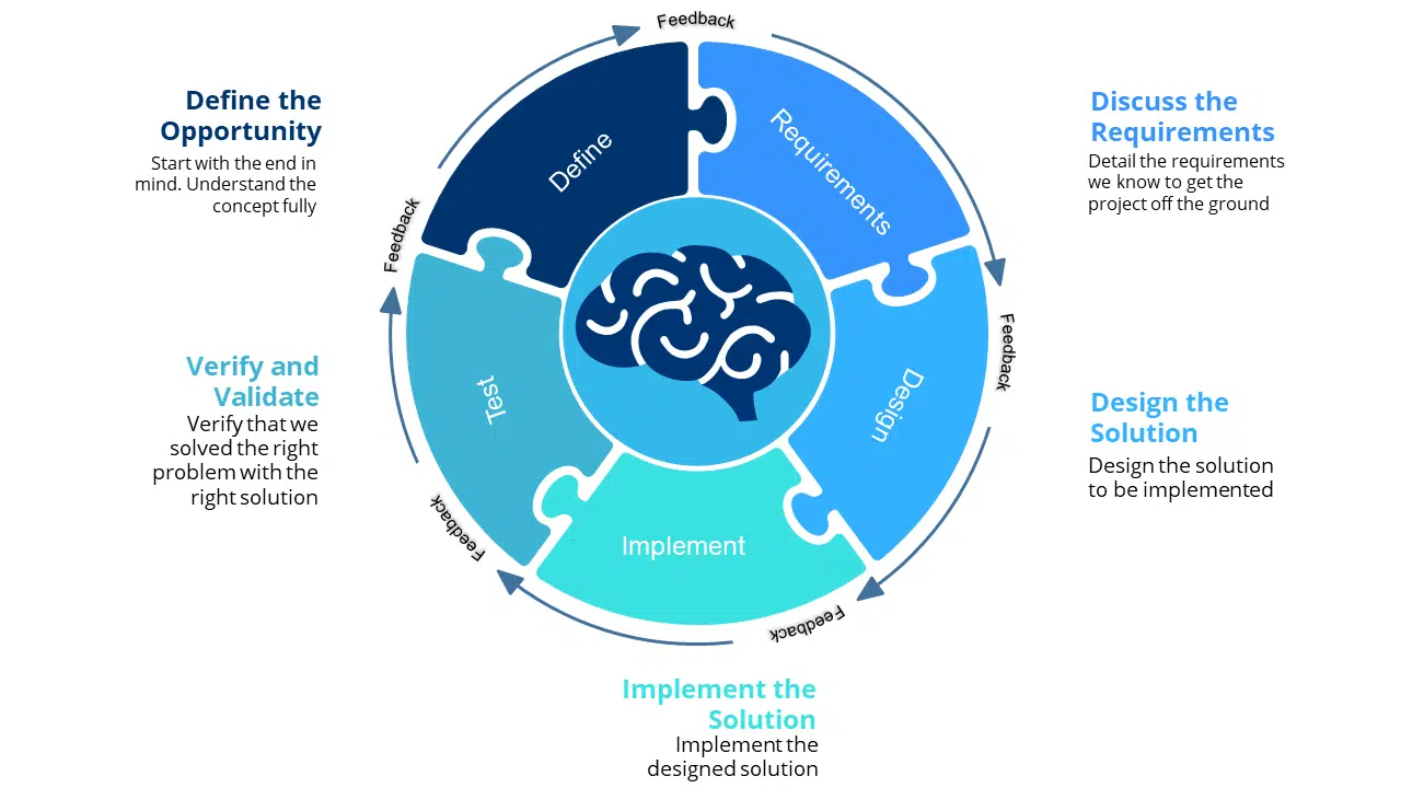 Image of Systems Approach: Define, Discuss, Design, Implement, Verify & Validate, surrounded by constant feedback